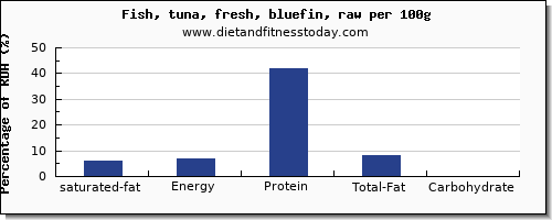 saturated fat and nutrition facts in tuna per 100g